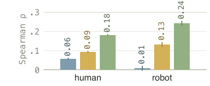 Held-out embodiment regression
